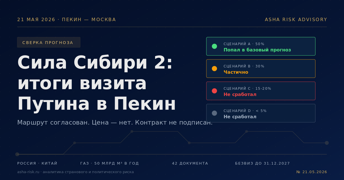 Итоги визита Путина в Пекин 19-20 мая 2026: сверка прогноза ASHA с фактом по газопроводу Сила Сибири 2
